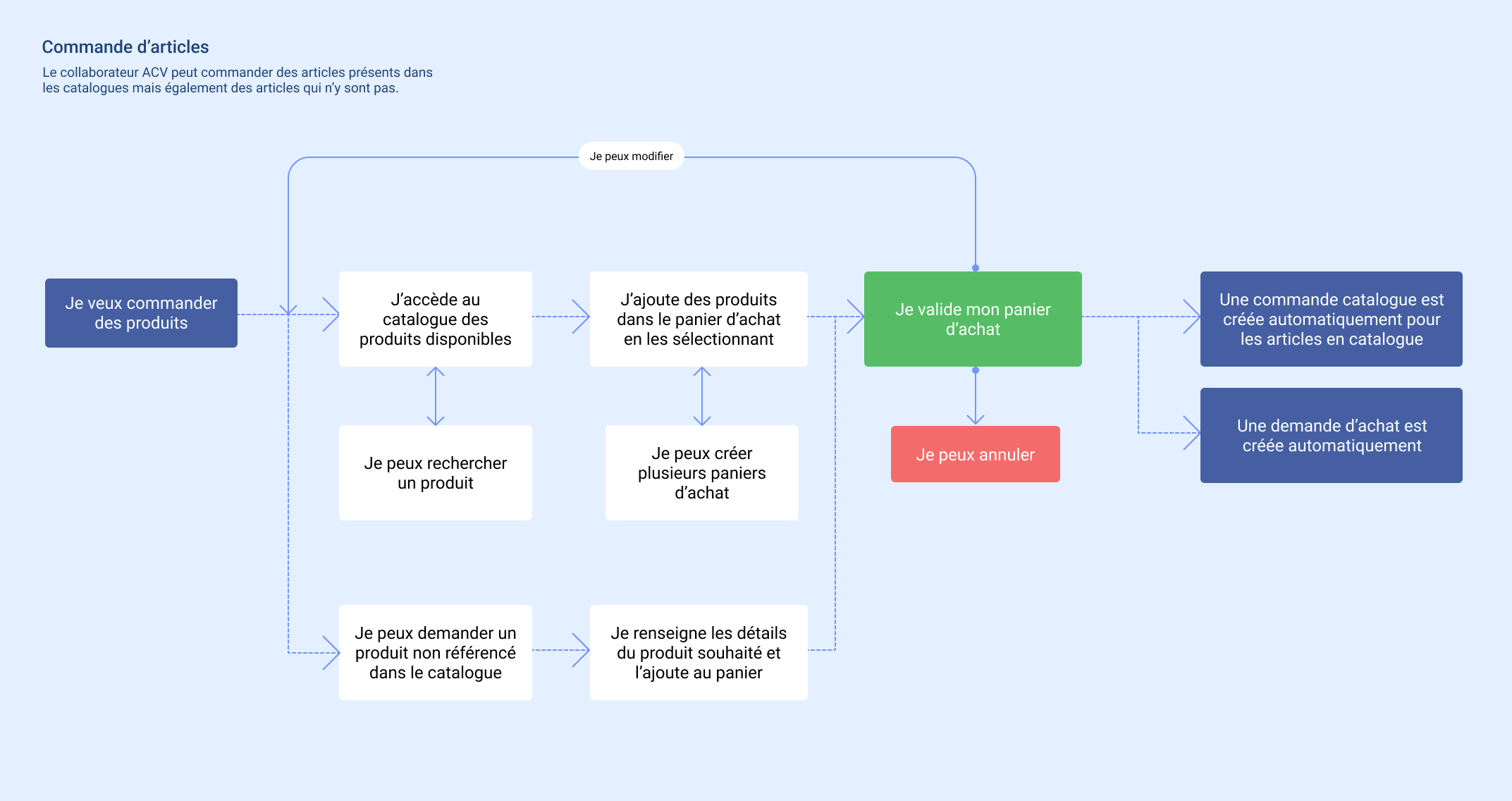User flow order product